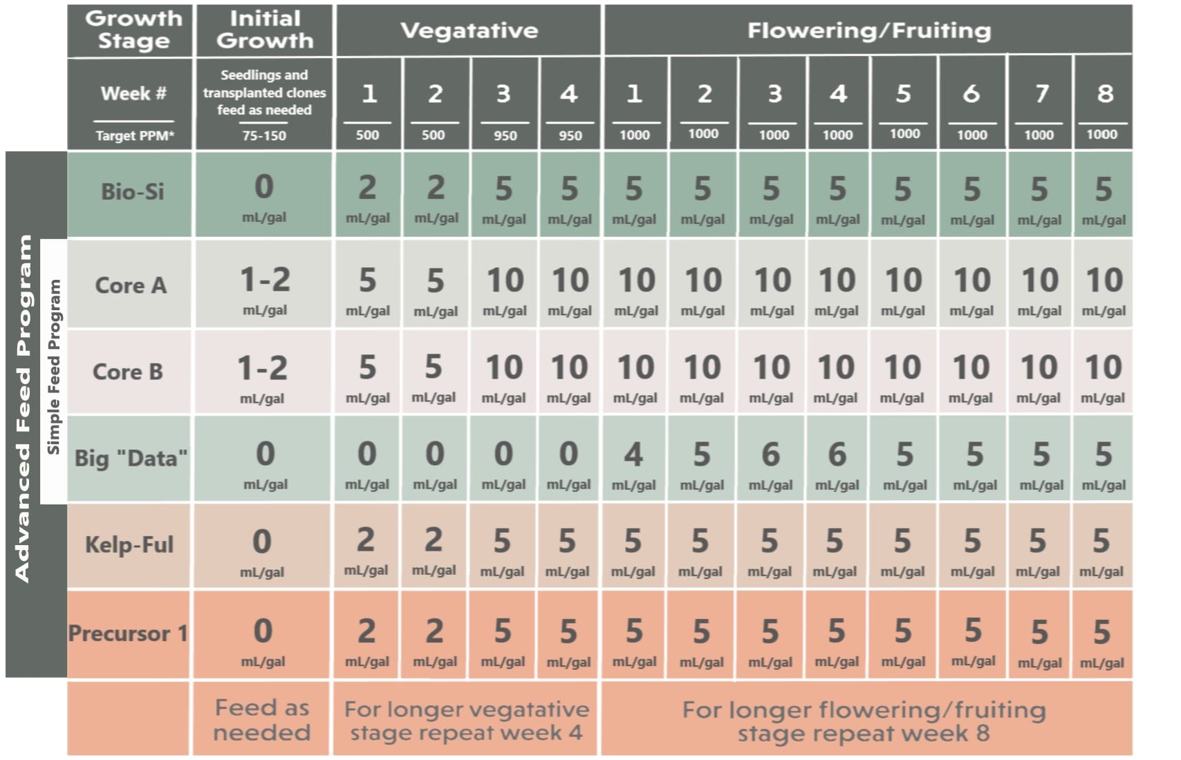 feeding-chart-prescription-blend